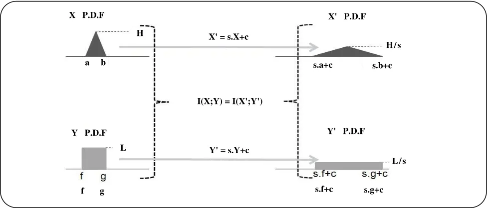 Fig. 2: The Probability Distribution Functions (PDF) of both X and Y are transformed to X', Y' by a desired T