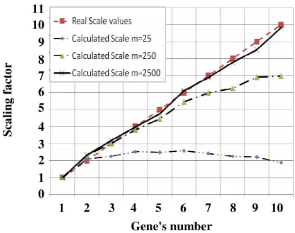 Fig. 3: The results of proposed algorithm in order to find scaling factor (s). Horizontal axis determines the gene number in datasets