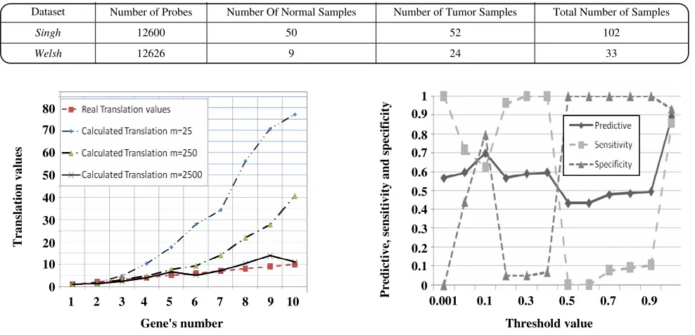 Table 1: The data-sets’ specifications. 