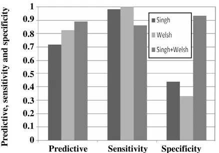 Fig. 6: It shows the classification results over Singh, Welsh, and integrated dataset