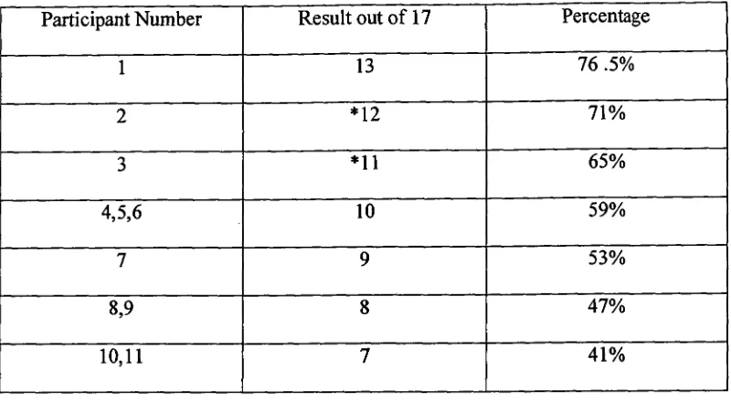 Table 3.1 Overall results for each participant in the Simulated Nurse-Client 