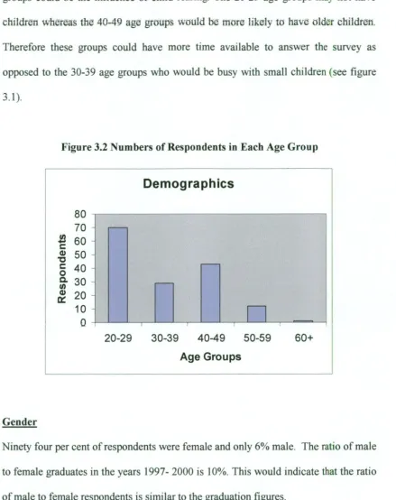 Figure 3.2 Numbers of Respondents in Each Age Group 