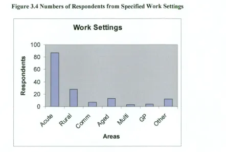 Figure 3.4 Numbers of Respondents from Specified Work Settings 