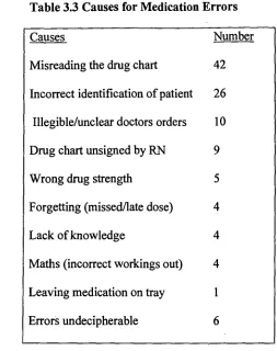 Table 3.3 Causes for Medication Errors 