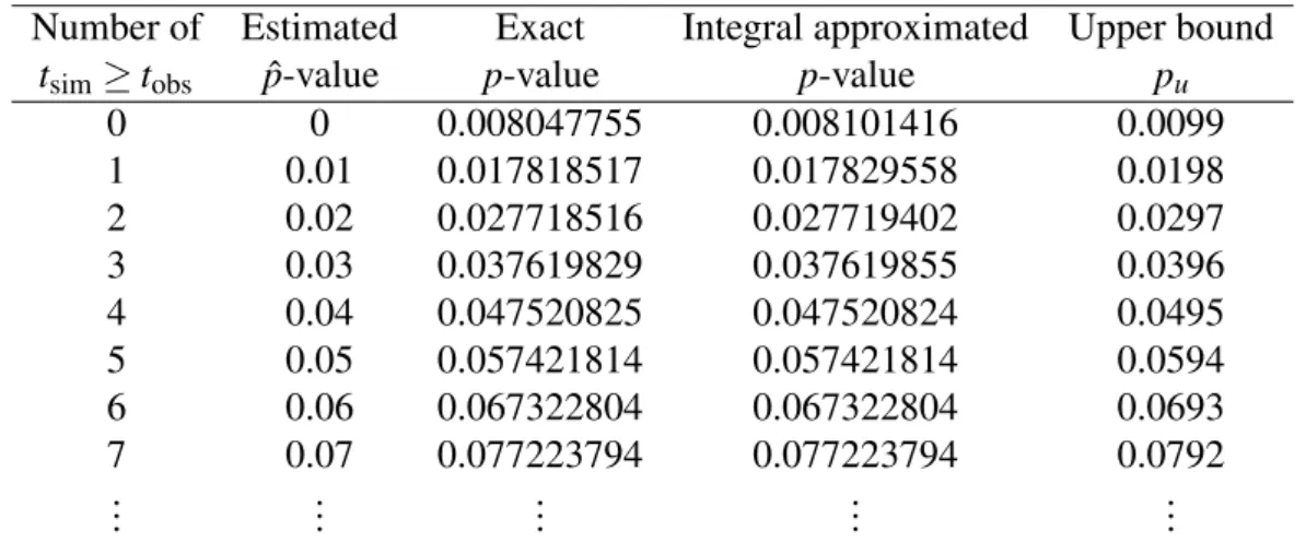 Table 1: Exact and approximate p-values for a one-sided test between two groups of size five using m = 100 random permutations.