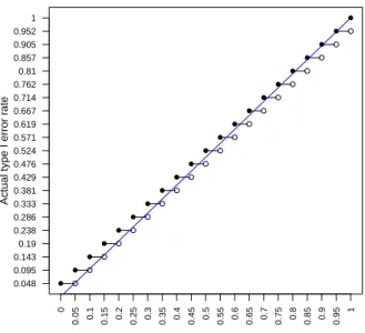 Figure A: Type I error rate, P( ˆ p ≤ α ), arising from using ˆ p as a working p-value (y-axis) versus the nominal size α (x-axis) when m = 20