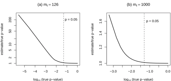 Figure 1: Ratio of the upper bound p u = (b + 1)/(m + 1) to the exact p-value. Panel (a) is for m t = 126 and (b) is for m t = 1000