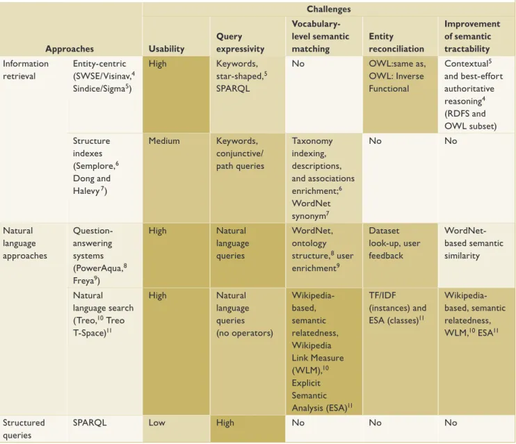Table 1. Strategies employed by each approach to address existing linked data querying challenges
