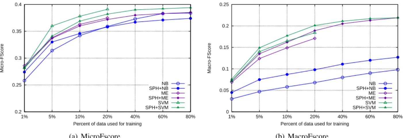 Figure 6: The e ﬀectiveness of diﬀerent classifiers when varying the size of training data