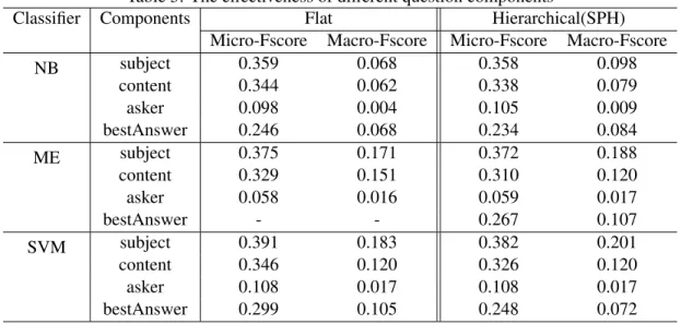Table 5: The e ﬀectiveness of diﬀerent question components