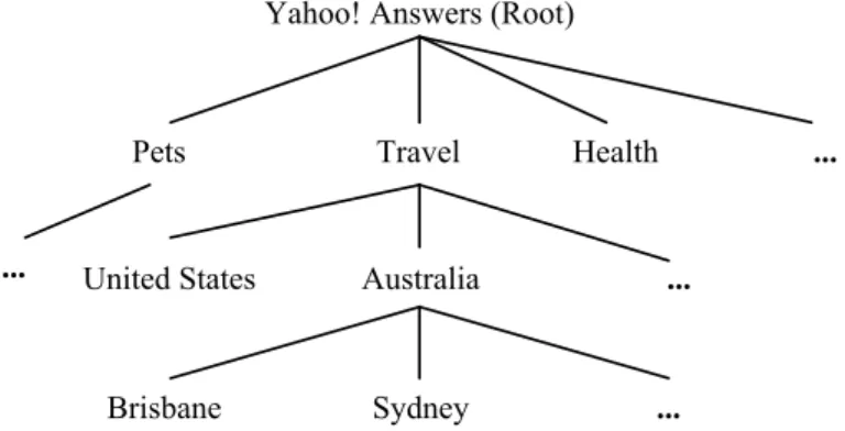 Figure 1: Example category structure of Yahoo! Answers
