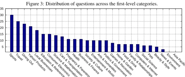 Figure 4: The number of children categories of the first-level categories.