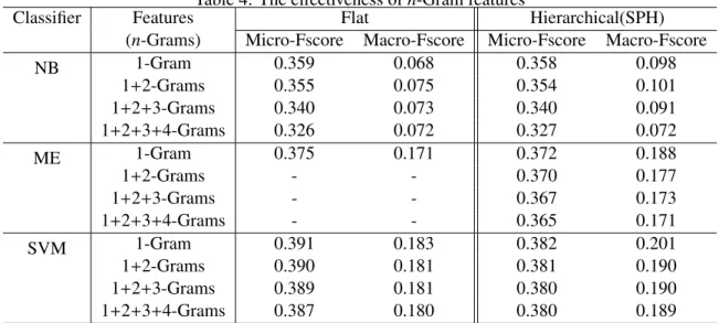 Table 4: The e ﬀectiveness of n-Gram features