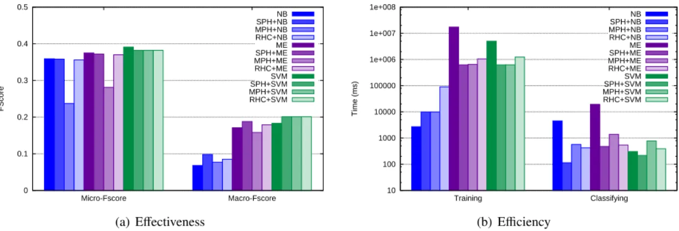 Figure 5: The performance comparison of di ﬀerent classifiers