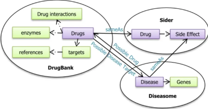 Figure 1: Schema interlinking for three datasets i.e.