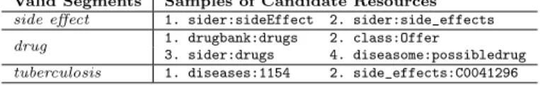 Table 1: Generated segments and samples of candi- candi-date resources for a given query.