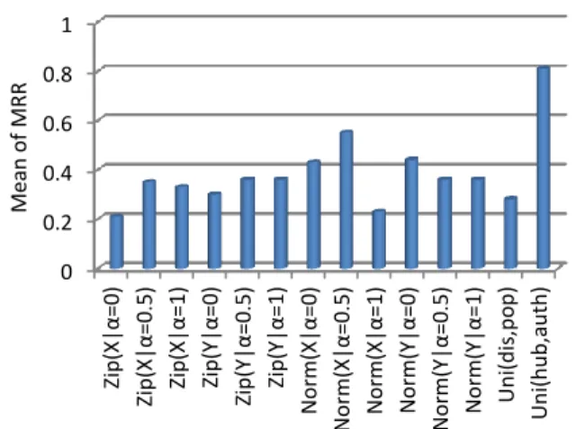 Figure 4 compares the average M RR for different functions employed for bootstrapping the transition probability per setting