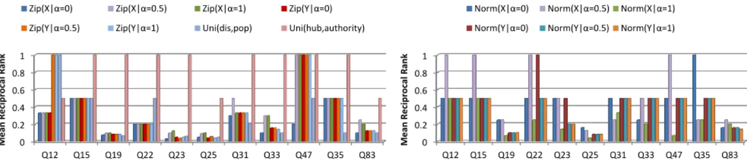 Figure 3: MRR of different distributions per query for bootstrapping the transition probability.