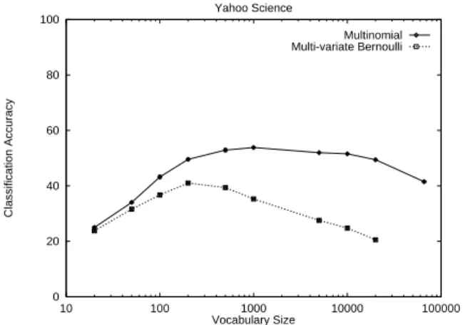 Figure 2: A comparison of event models for different vocabulary sizes on the Industry Sector data set
