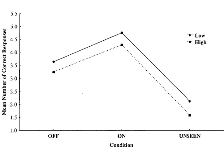 Figure 2. Mean Number of Correct Responses (accuracy) for the Low and High checking groups across the three experimental conditions