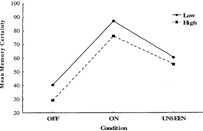 Figure 3. Mean Memory Certainty (%) ratings for the High and Low checking groups across each experimental condition
