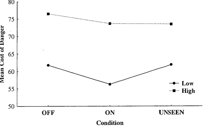 Figure 5. Mean Cost of Danger ratings for the Low and High checking groups across each experimental condition