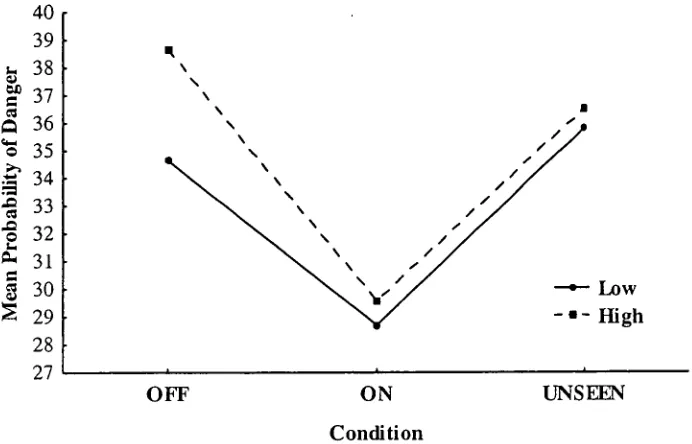 Figure 6. Mean Probability of Danger ratings for the Low and High "checking groups across each experimental condition