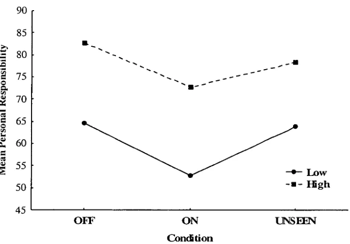Figure 7. Mean Personal Responsibility ratings for the High and Low checking groups across the experimental conditions