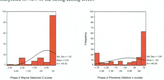 Figure 8.  Distribution of children's scores on the rhyme detection (left) and phoneme  deletion (right) tasks