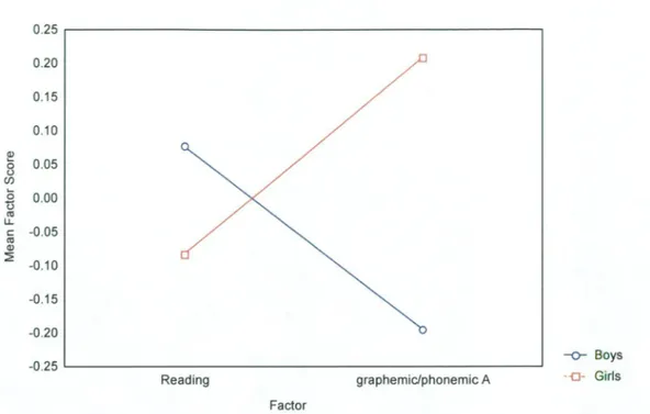 Figure 12.  The effect of sex on reading ability, and graphemic and phonemic  awareness factor scores