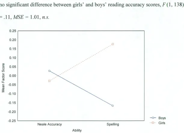 Figure 13.  The effect of sex on reading and  spelling ability. 