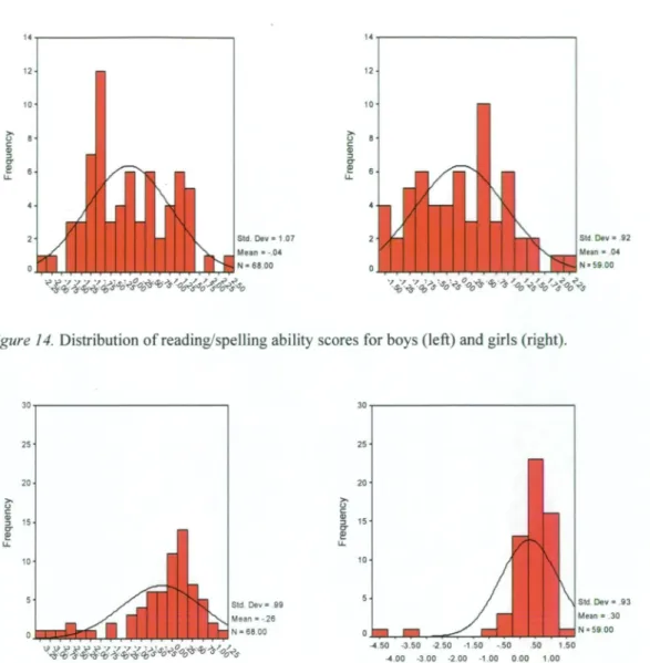 Figure 14.  Distribution of reading/spelling ability scores for boys (left) and girls (right)