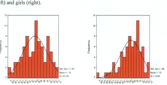 Figure 3. Distribution of cognitive ability factor scores for boys (left) and girls (right)