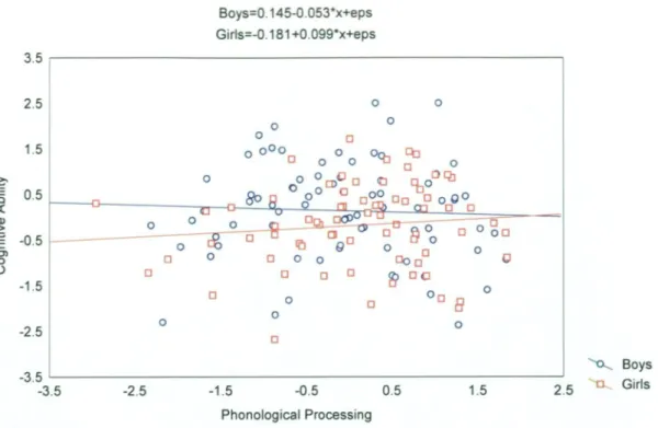 Figure 5.  The relationship between phonological processing and cognitive ability and  for boys  (n  =81) and girls (n =  72)