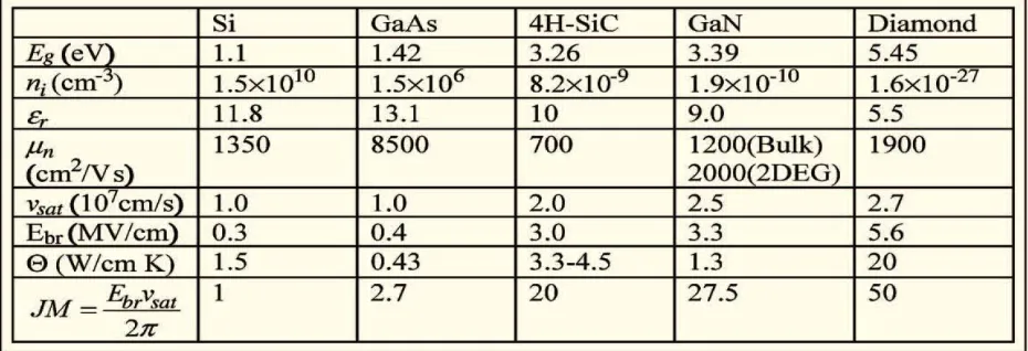 Figure 1.5 Electronic properties of semiconductor material systems [18] 