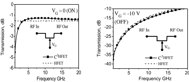 Figure 2.3 (a) Insertion loss and (b) Isolation of C3 III-N HFET RF switch with comparison to ohmic contacts switch  
