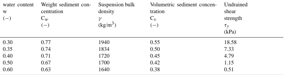 Table 1. Main geotechnical parameters of the samples from the Strug landslide (Majes et al., 2002).