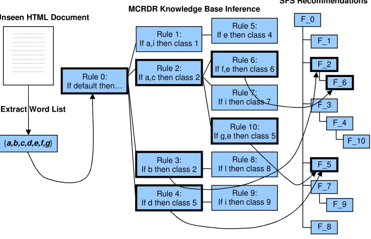 Figure 2.1 – Inference for a Web Document Classification; adapted from Kim et al. (2004a)  