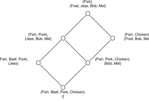 Figure 2.2 – Concept lattice for the context of Table 2.1; adapted from Tam (2004, p. 6) 