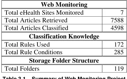 Table 3.1 – Summary of Web Monitoring Project 