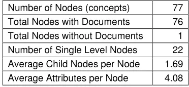 Table 4.2 – Summary of HCK Concept Lattice Structure 