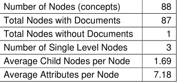 Table 4.3 – Summary of HCK-ADK Concept Lattice Structure 