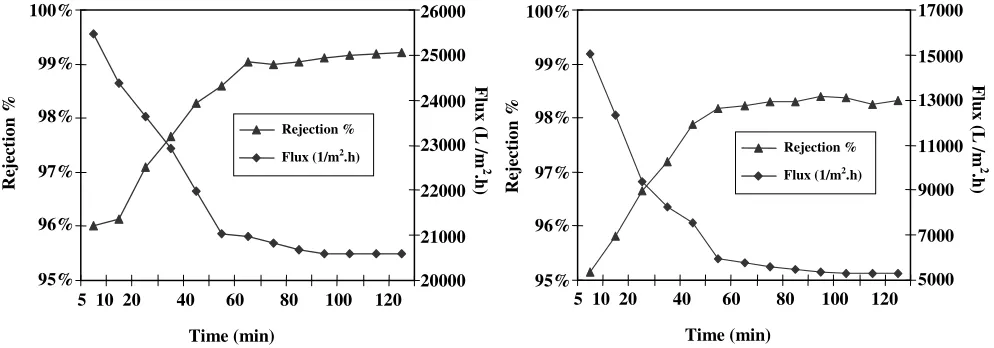 Fig. 7: Flux and rejection versus time under 2 bars, (a) Ag-CA membrane (b) virgin CA membrane