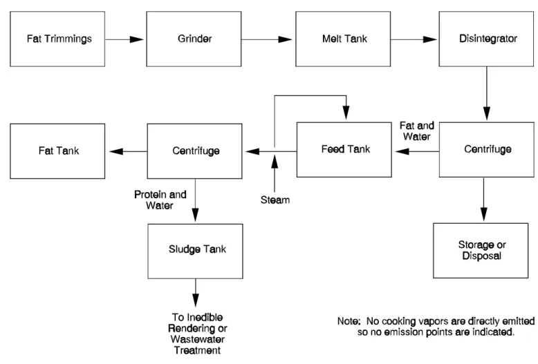 Figure 9.5.3-1. Edible rendering process.
