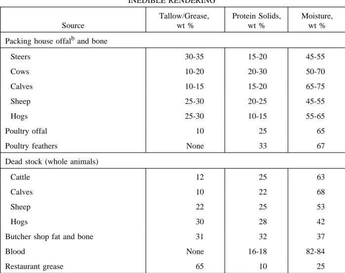 Table 9.5.3-1. COMPOSITION OF RAW MATERIALS FOR INEDIBLE RENDERING a Source Tallow/Grease,wt % Protein Solids,wt % Moisture,wt % Packing house offal b and bone