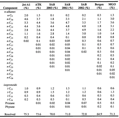 Table 2.2 Resolved components of the diesel-ranged fuels commonly used by the Australian 