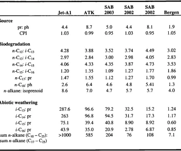 Table 23 Summary of diagnostic ratios (source, biodegradation and abiotic) as outlined in 