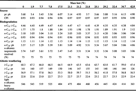 Table 2.4 Summary of the diagnostic ratios in Sections 23.1 - 233 for SAB as it is lost through 