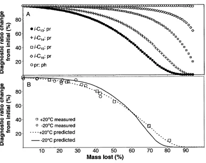 Figure 2.5 Snape et al. diagnostic ratios for SAB. Panel A shows the predicted change in the light to heavy isoprenoid diagnostic ratios and a source (pristane: phytane) ratio