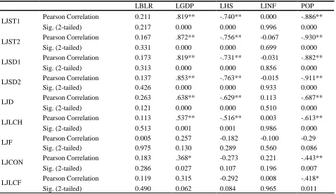Table 4 : Correlation between House Prices in Kuala Lumpur and the Determinants 